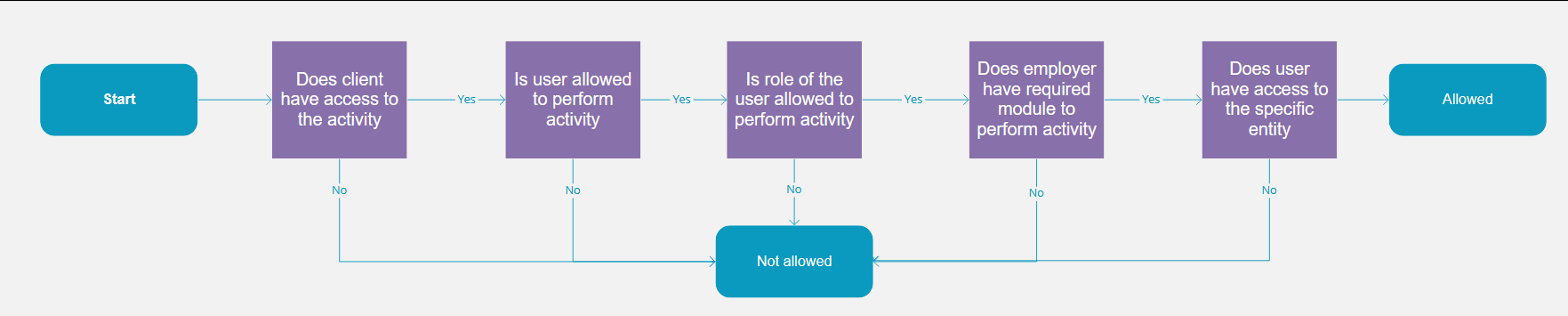 Loket authorization flow